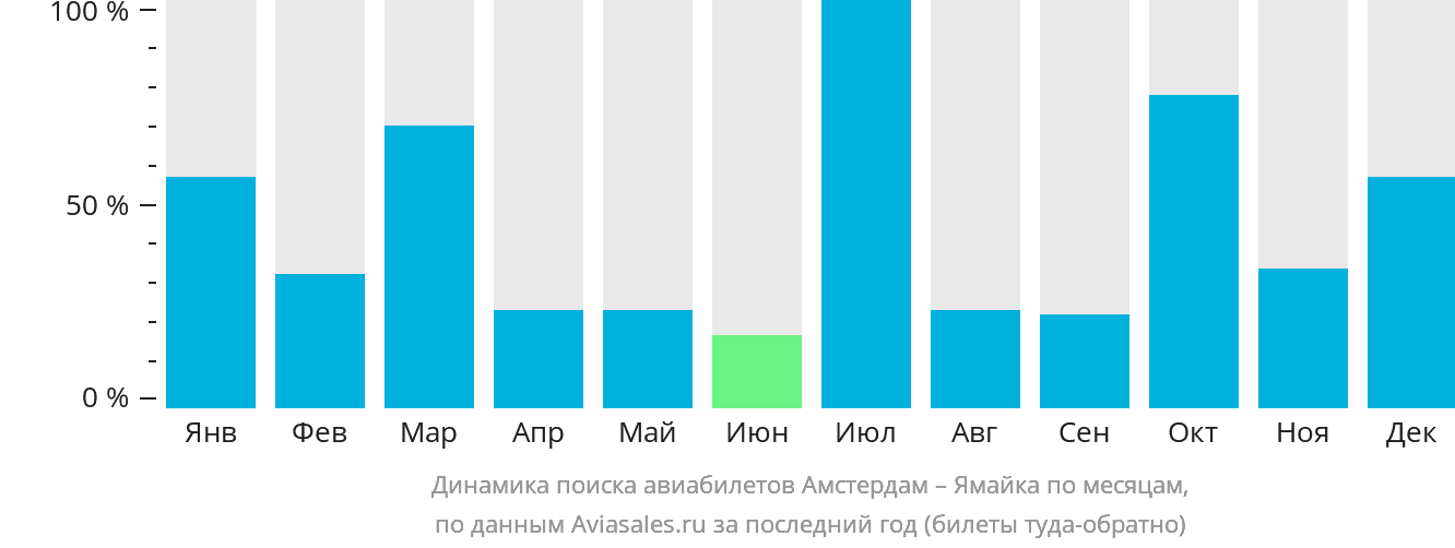 Динамика поиска авиабилетов из Амстердама на Ямайку по месяцам