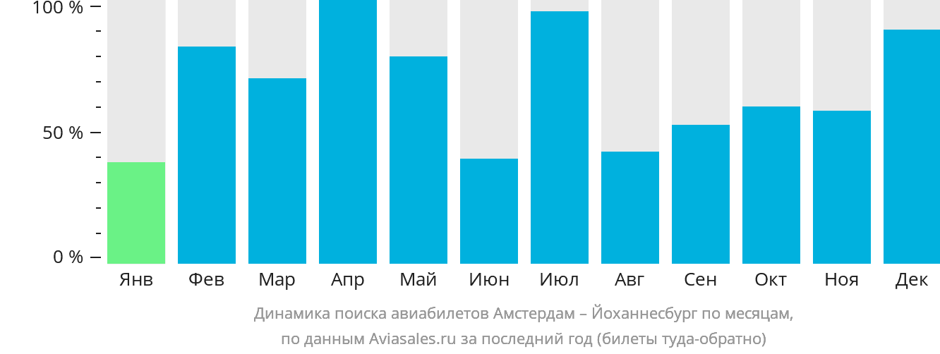 Динамика поиска авиабилетов из Амстердама в Йоханнесбург по месяцам