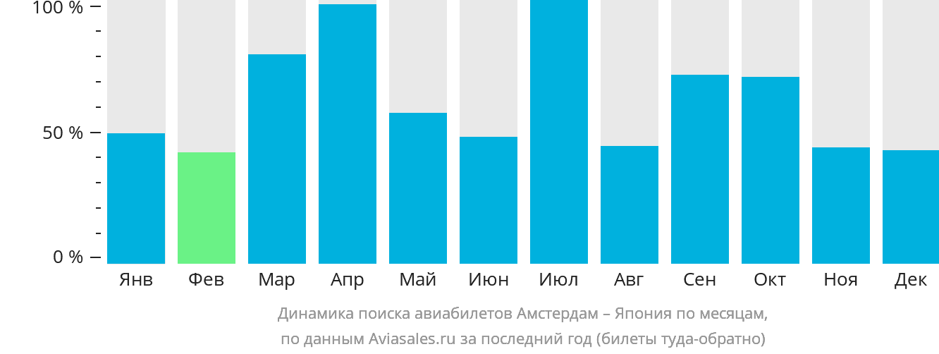 Динамика поиска авиабилетов из Амстердама в Японию по месяцам