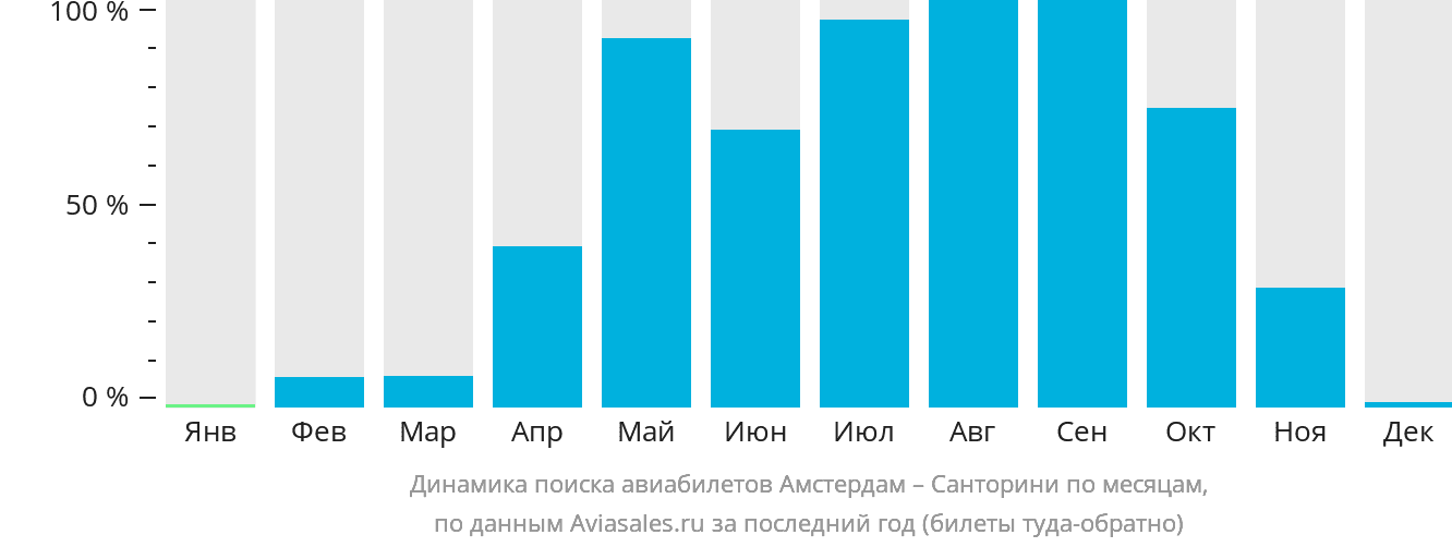 Динамика поиска авиабилетов из Амстердама на Тиру по месяцам