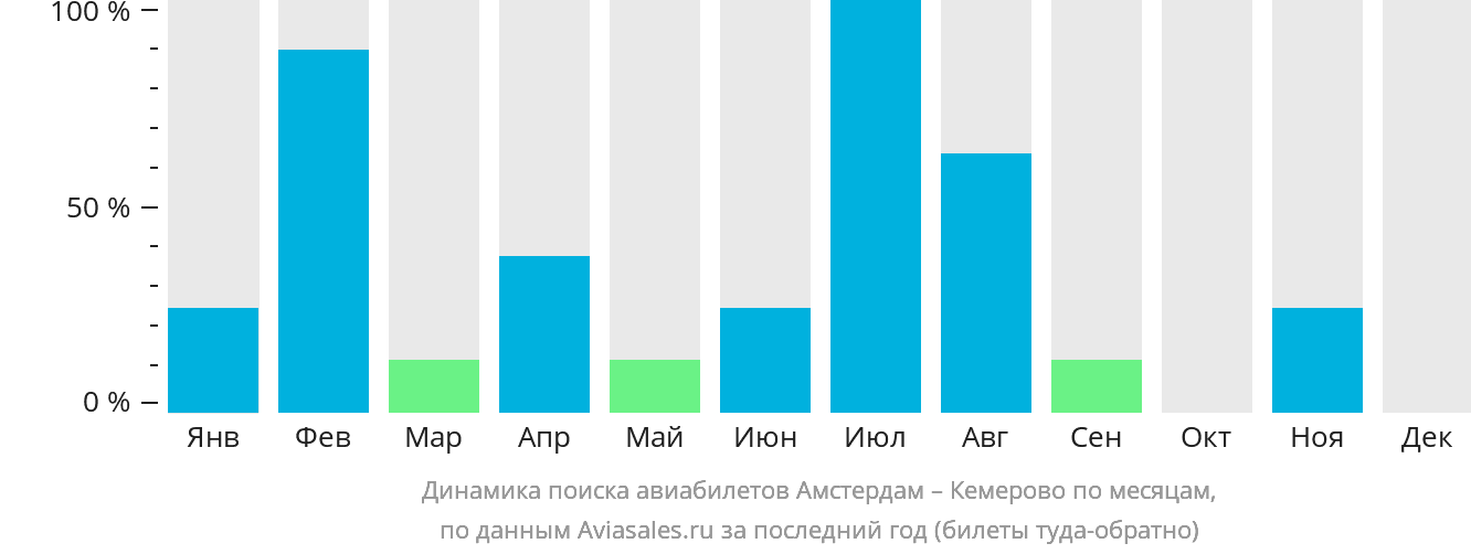 Динамика поиска авиабилетов из Амстердама в Кемерово по месяцам