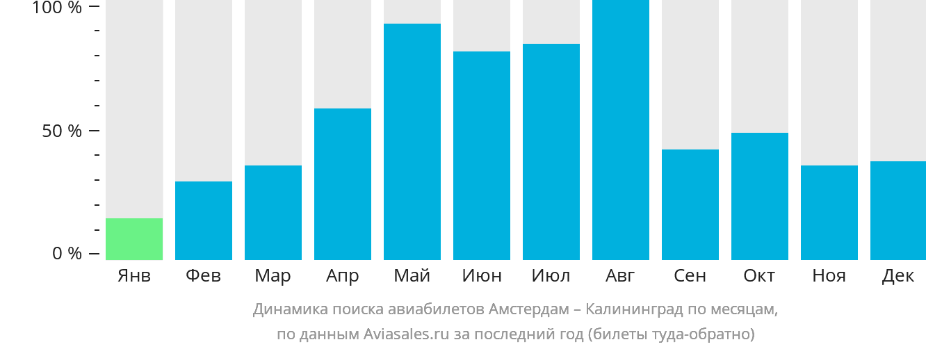 Динамика поиска авиабилетов из Амстердама в Калининград по месяцам