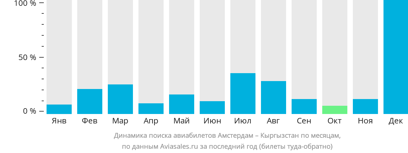Динамика поиска авиабилетов из Амстердама в Кыргызстан по месяцам