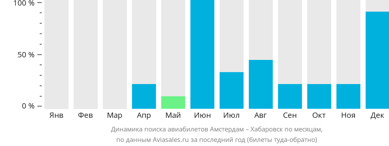 Динамика поиска авиабилетов из Амстердама в Хабаровск по месяцам