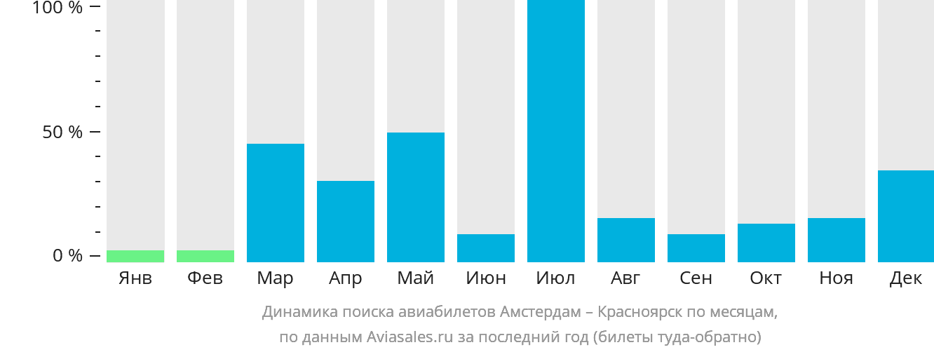 Динамика поиска авиабилетов из Амстердама в Красноярск по месяцам
