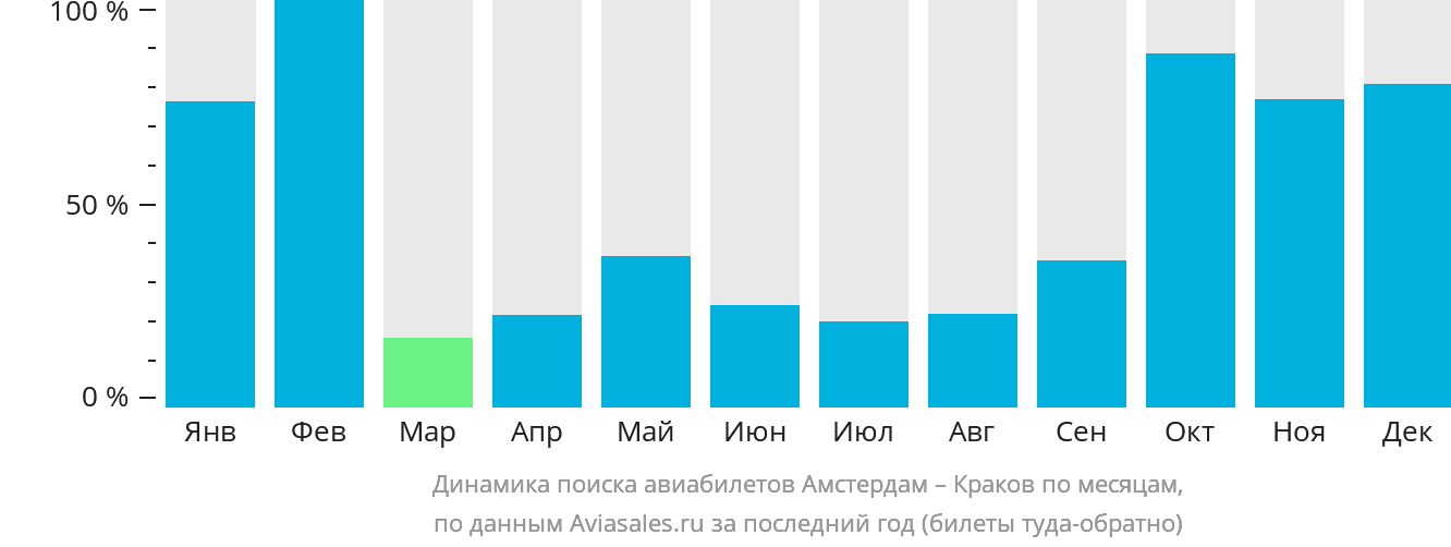 Динамика поиска авиабилетов из Амстердама в Краков по месяцам