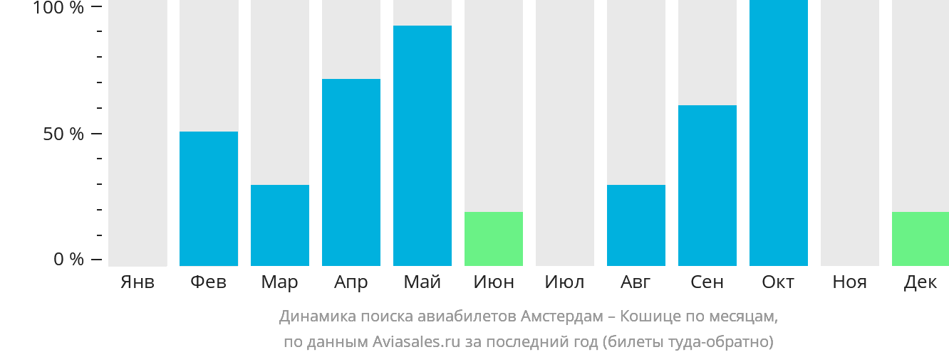Динамика поиска авиабилетов из Амстердама в Кошице по месяцам
