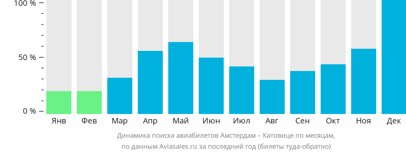Динамика поиска авиабилетов из Амстердама в Катовице по месяцам
