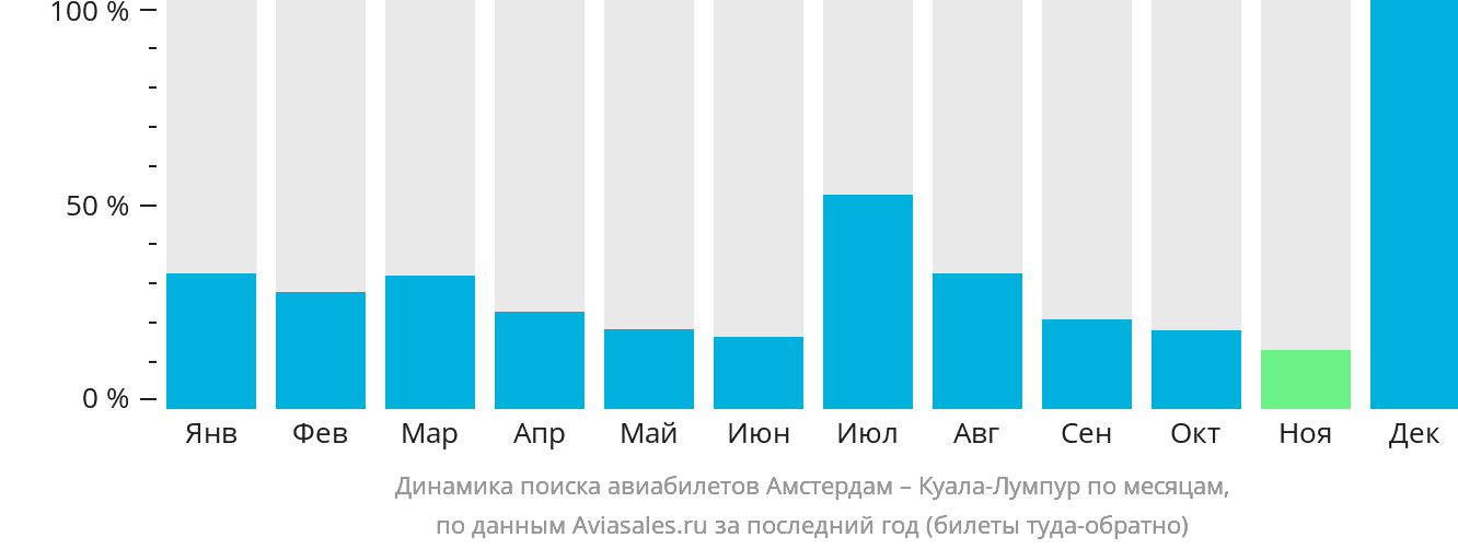 Динамика поиска авиабилетов из Амстердама в Куала-Лумпур по месяцам