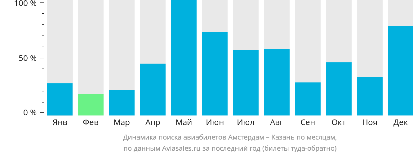 Динамика поиска авиабилетов из Амстердама в Казань по месяцам