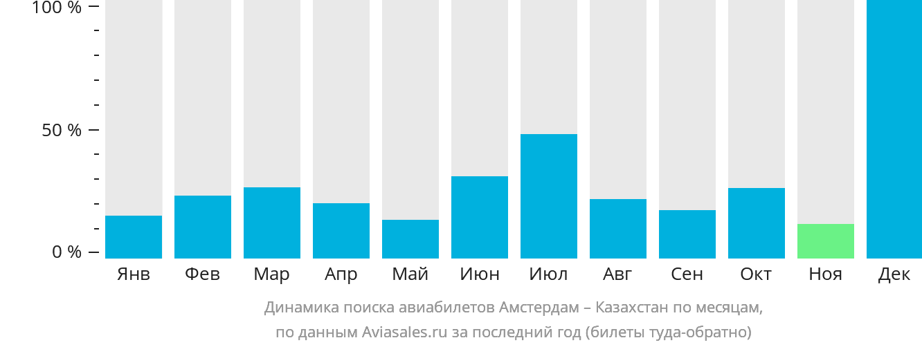 Динамика поиска авиабилетов из Амстердама в Казахстан по месяцам