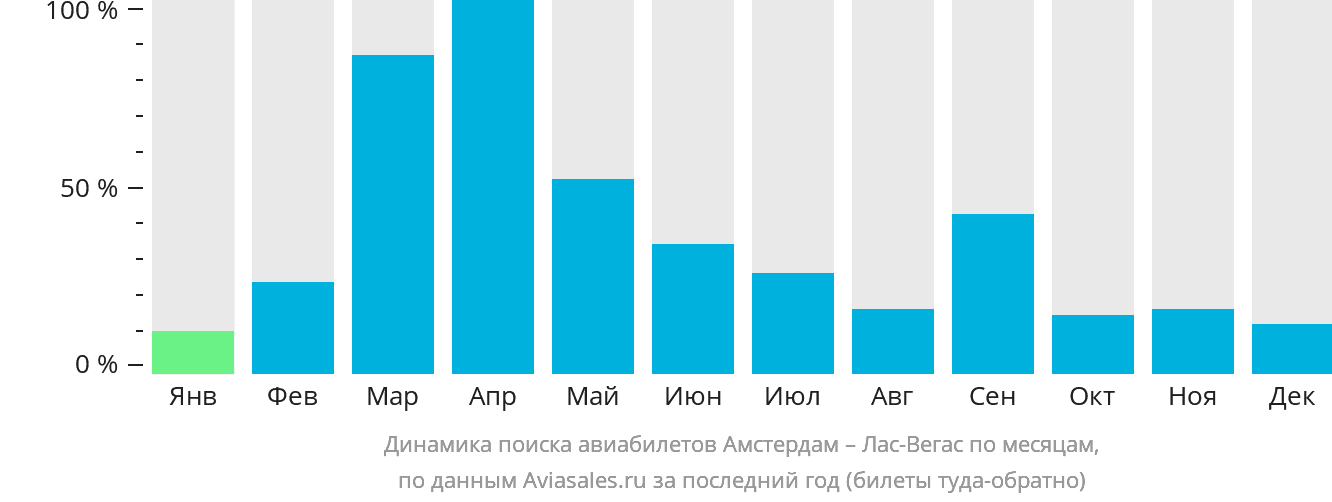 Динамика поиска авиабилетов из Амстердама в Лас-Вегас по месяцам