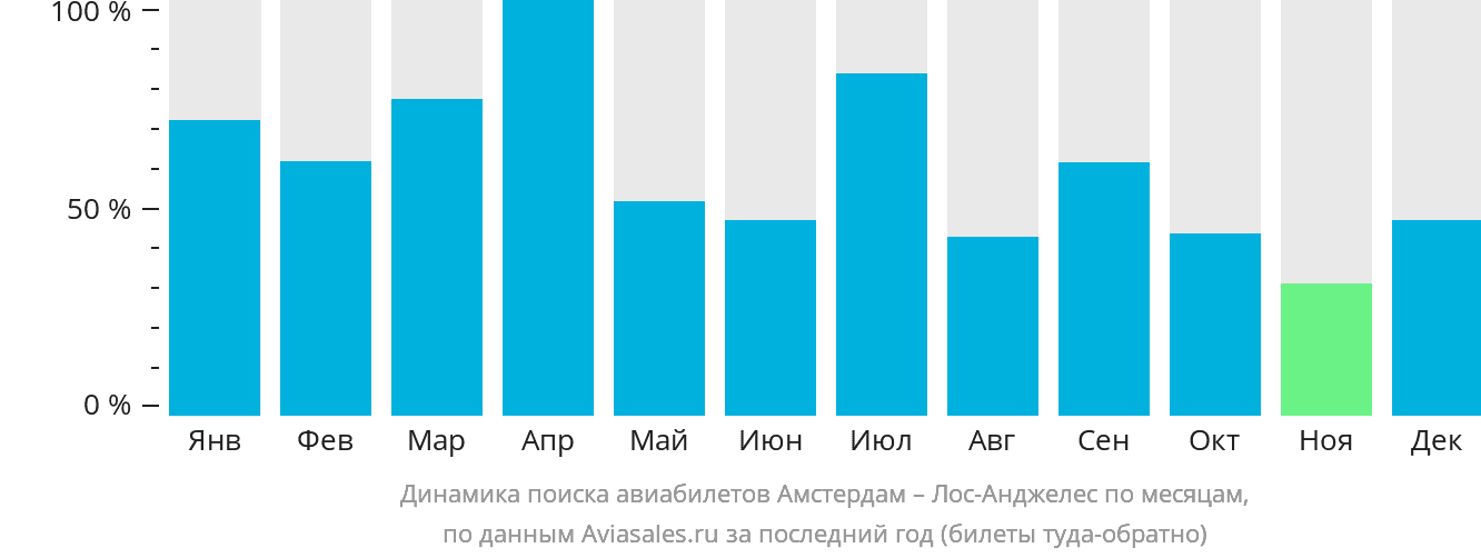 Динамика поиска авиабилетов из Амстердама в Лос-Анджелес по месяцам