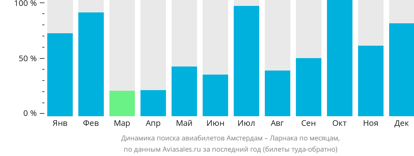 Динамика поиска авиабилетов из Амстердама в Ларнаку по месяцам