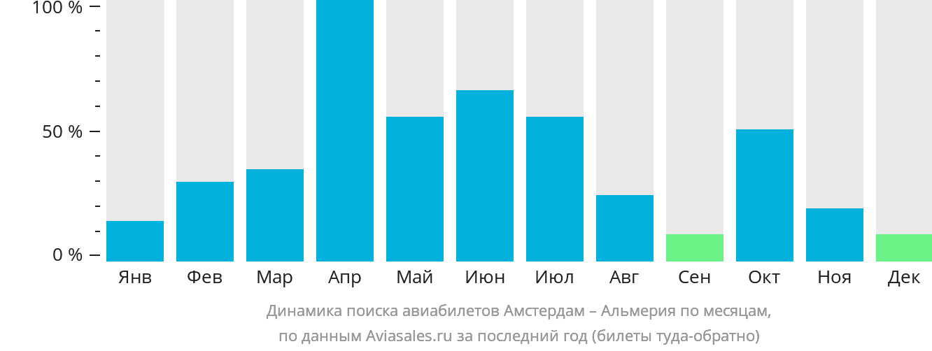 Динамика поиска авиабилетов из Амстердама в Альмерию по месяцам
