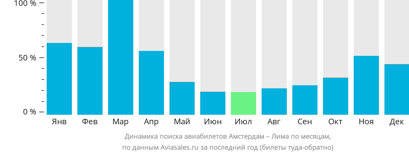 Динамика поиска авиабилетов из Амстердама в Лиму по месяцам