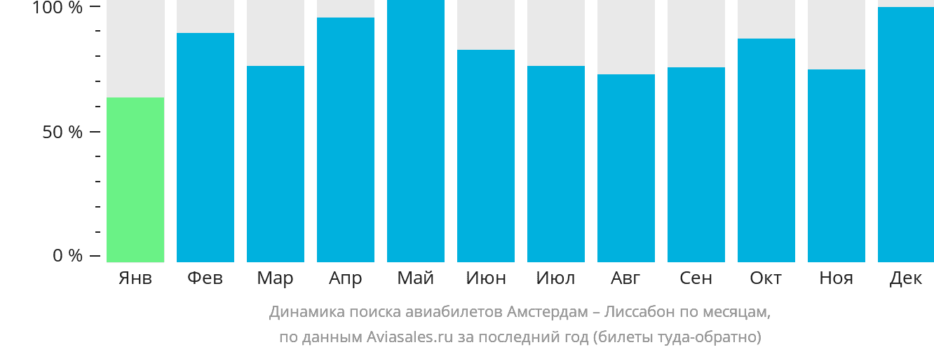 Динамика поиска авиабилетов из Амстердама в Лиссабон по месяцам