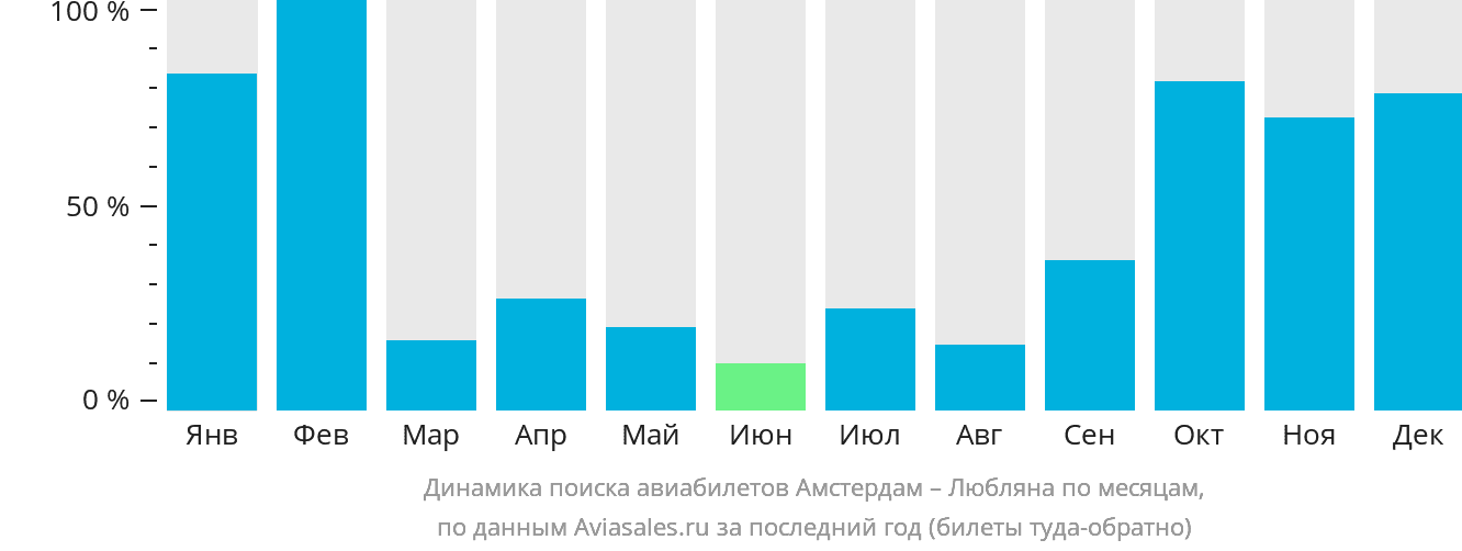 Динамика поиска авиабилетов из Амстердама в Любляну по месяцам