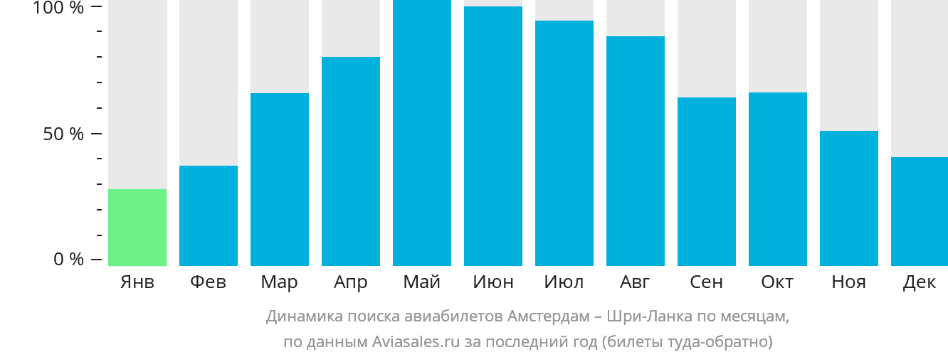 Динамика поиска авиабилетов из Амстердама на Шри-Ланку по месяцам