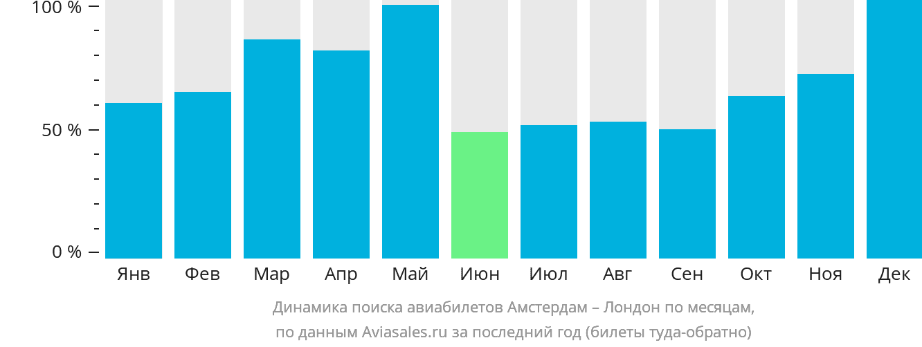 Динамика поиска авиабилетов из Амстердама в Лондон по месяцам