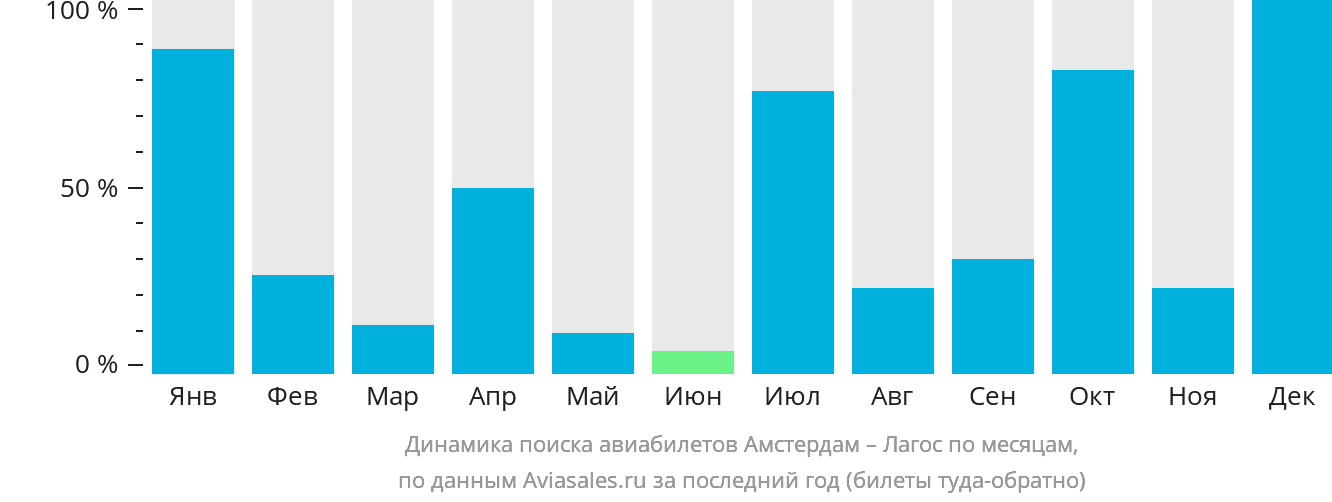 Динамика поиска авиабилетов из Амстердама в Лагос по месяцам