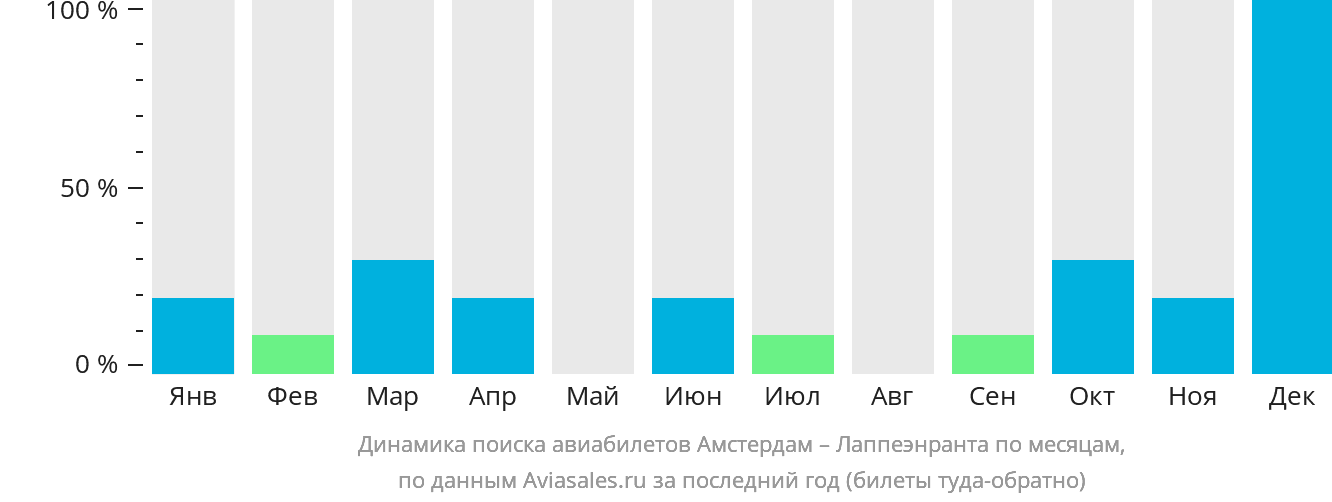 Динамика поиска авиабилетов из Амстердама в Лаппеэнранту по месяцам