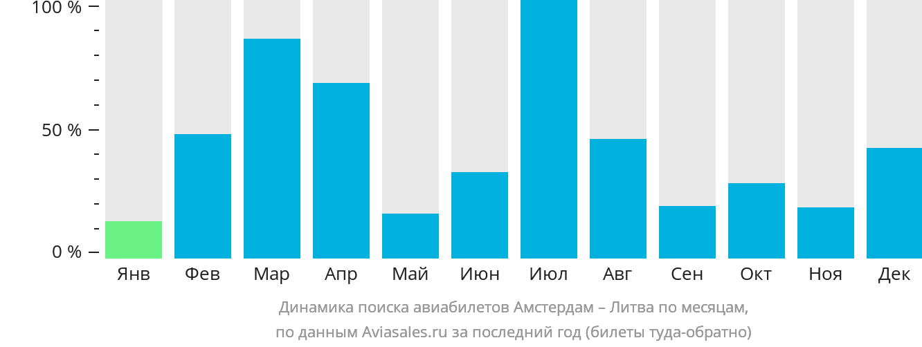 Динамика поиска авиабилетов из Амстердама в Литву по месяцам