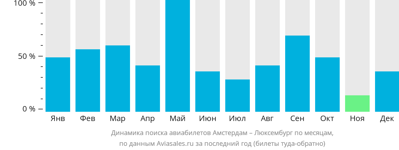 Динамика поиска авиабилетов из Амстердама в Люксембург по месяцам