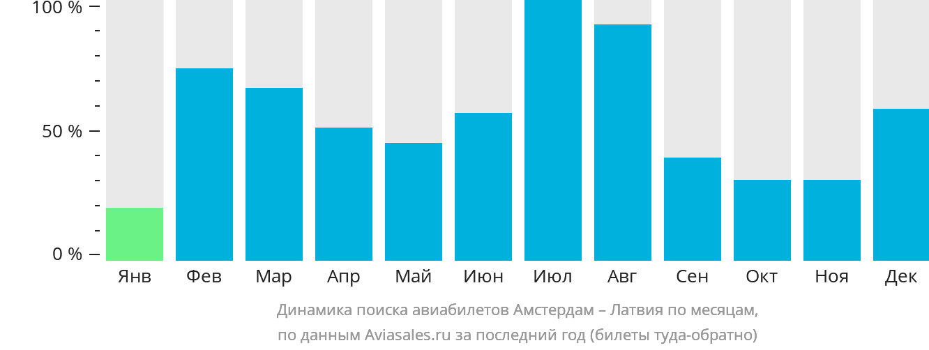 Динамика поиска авиабилетов из Амстердама в Латвию по месяцам