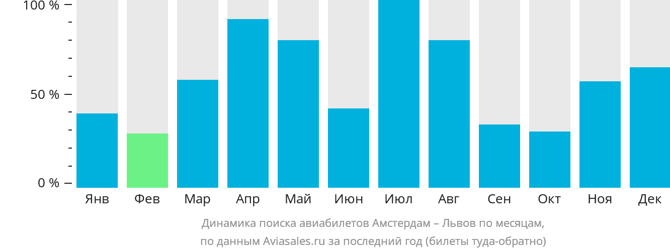 Динамика поиска авиабилетов из Амстердама в Львов по месяцам