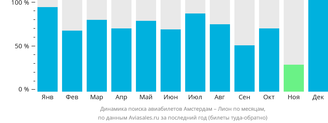 Динамика поиска авиабилетов из Амстердама в Лион по месяцам
