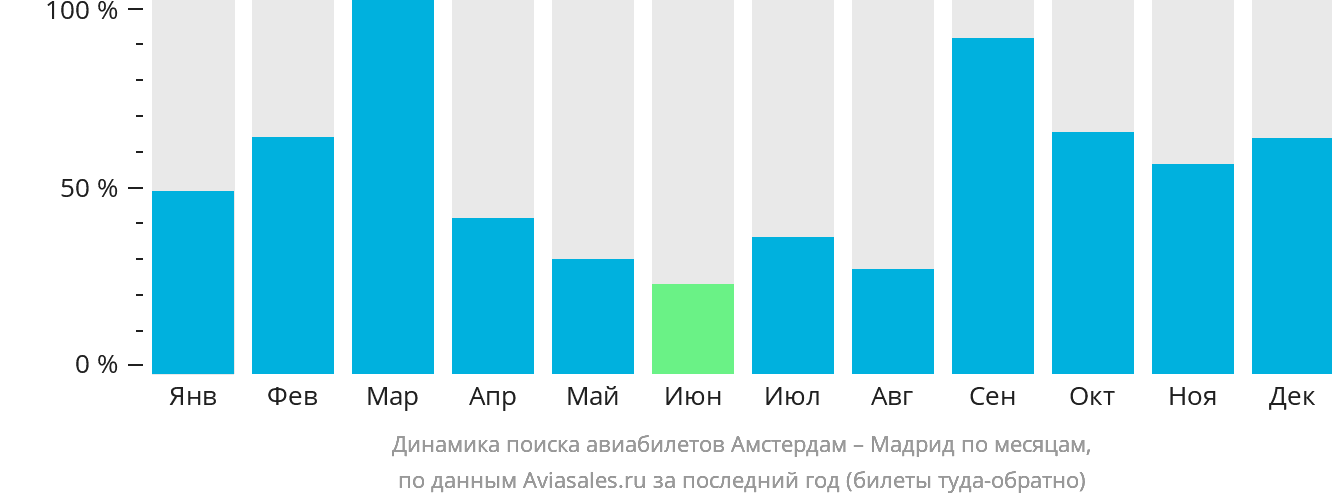Динамика поиска авиабилетов из Амстердама в Мадрид по месяцам