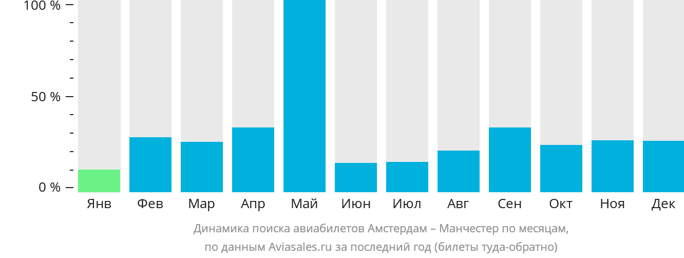 Динамика поиска авиабилетов из Амстердама в Манчестер по месяцам