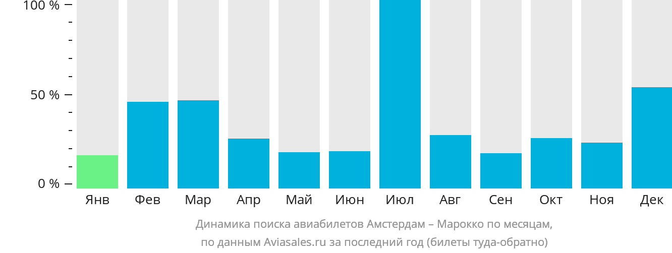Динамика поиска авиабилетов из Амстердама в Марокко по месяцам