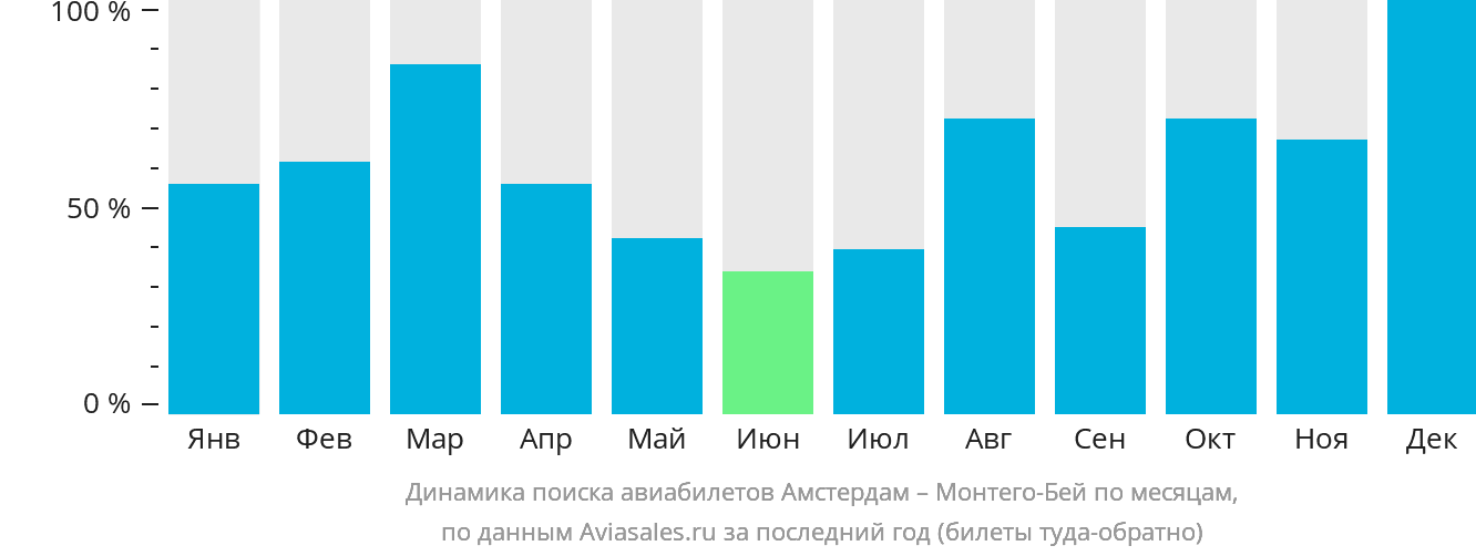 Динамика поиска авиабилетов из Амстердама в Монтего-Бей по месяцам