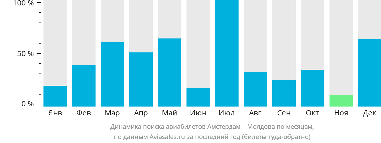 Динамика поиска авиабилетов из Амстердама в Молдову по месяцам
