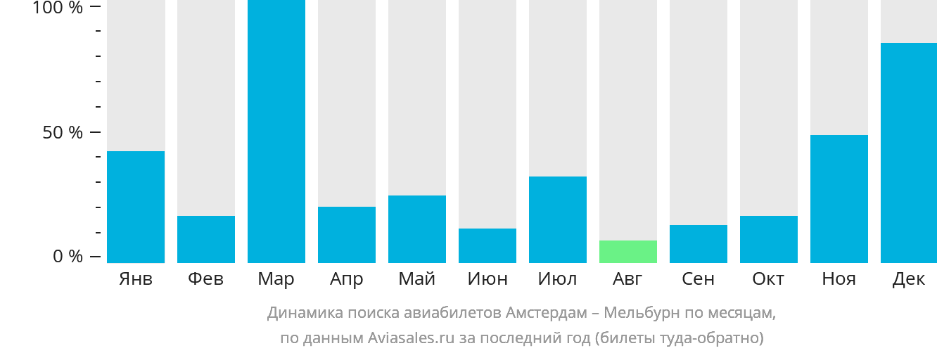 Динамика поиска авиабилетов из Амстердама в Мельбурн по месяцам