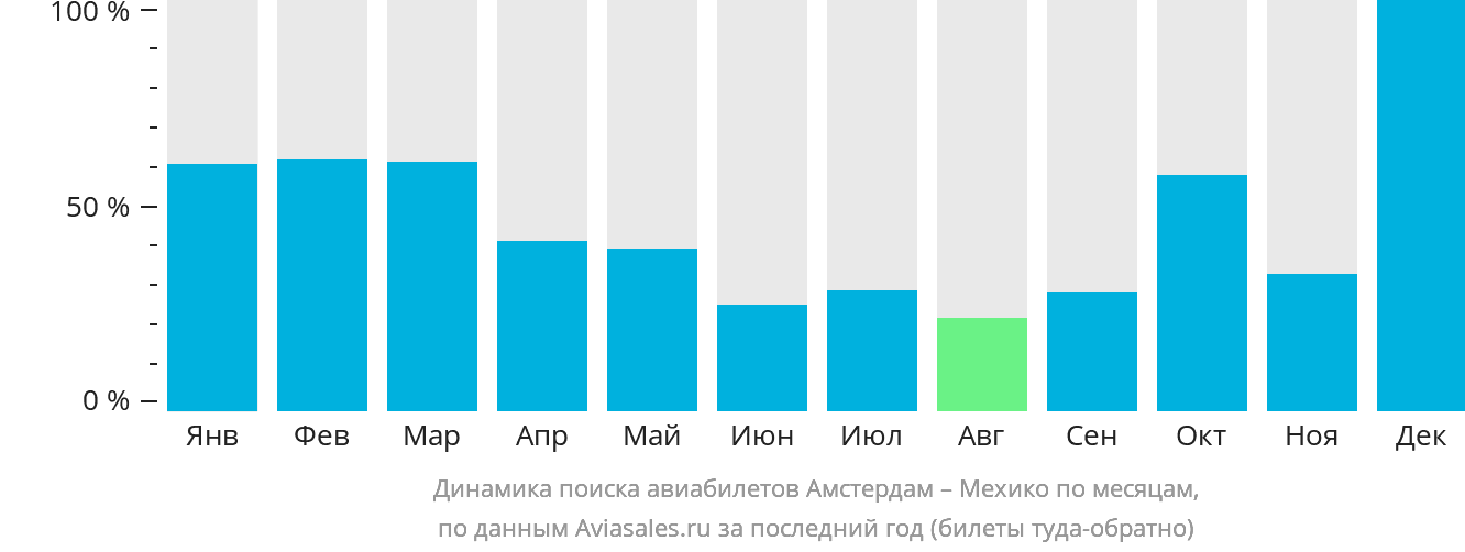 Динамика поиска авиабилетов из Амстердама в Мехико по месяцам