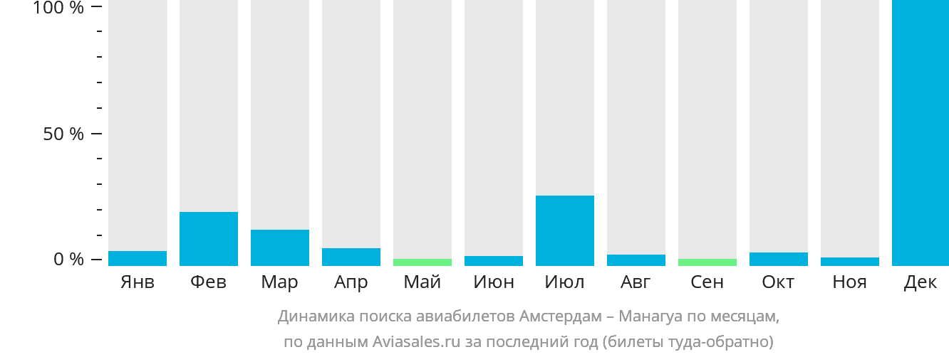 Динамика поиска авиабилетов из Амстердама в Манагуа по месяцам