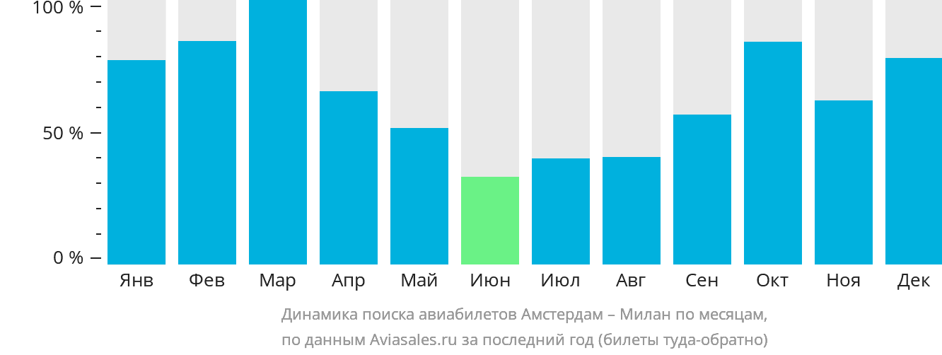 Динамика поиска авиабилетов из Амстердама в Милан по месяцам