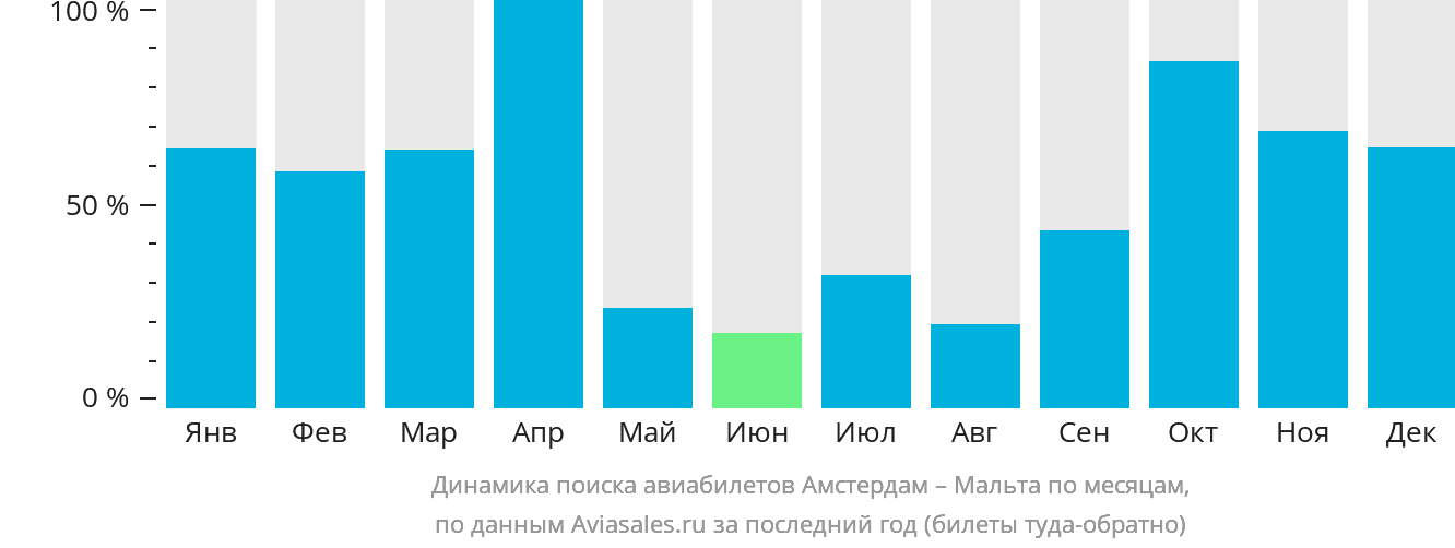Динамика поиска авиабилетов из Амстердама на Мальту по месяцам