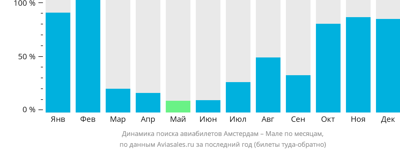 Динамика поиска авиабилетов из Амстердама в Мале по месяцам
