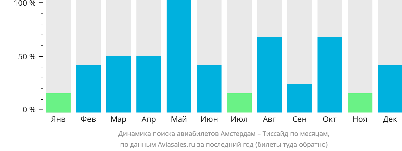 Динамика поиска авиабилетов из Амстердама в Тиссайд по месяцам