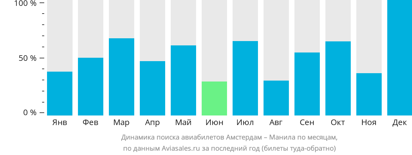 Динамика поиска авиабилетов из Амстердама в Манилу по месяцам