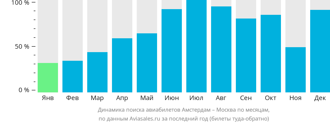 Динамика поиска авиабилетов из Амстердама в Москву по месяцам