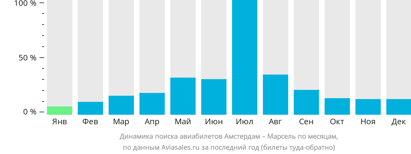 Динамика поиска авиабилетов из Амстердама в Марсель по месяцам