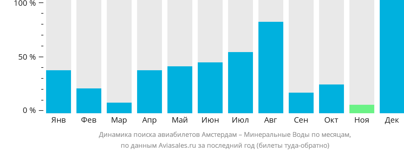 Динамика поиска авиабилетов из Амстердама в Минеральные Воды по месяцам