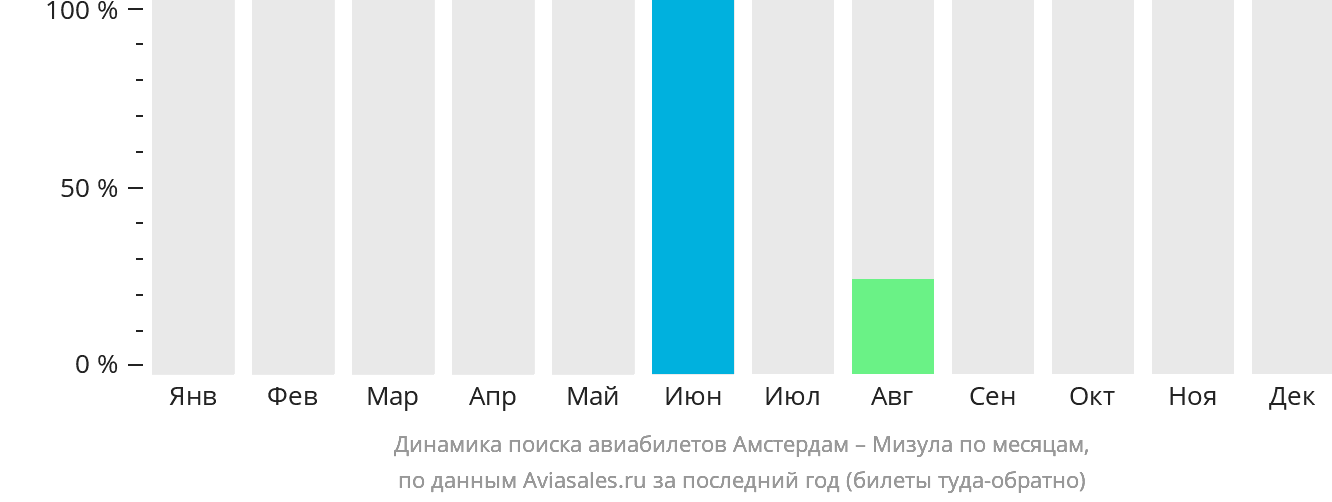 Динамика поиска авиабилетов из Амстердама в Мизулу по месяцам