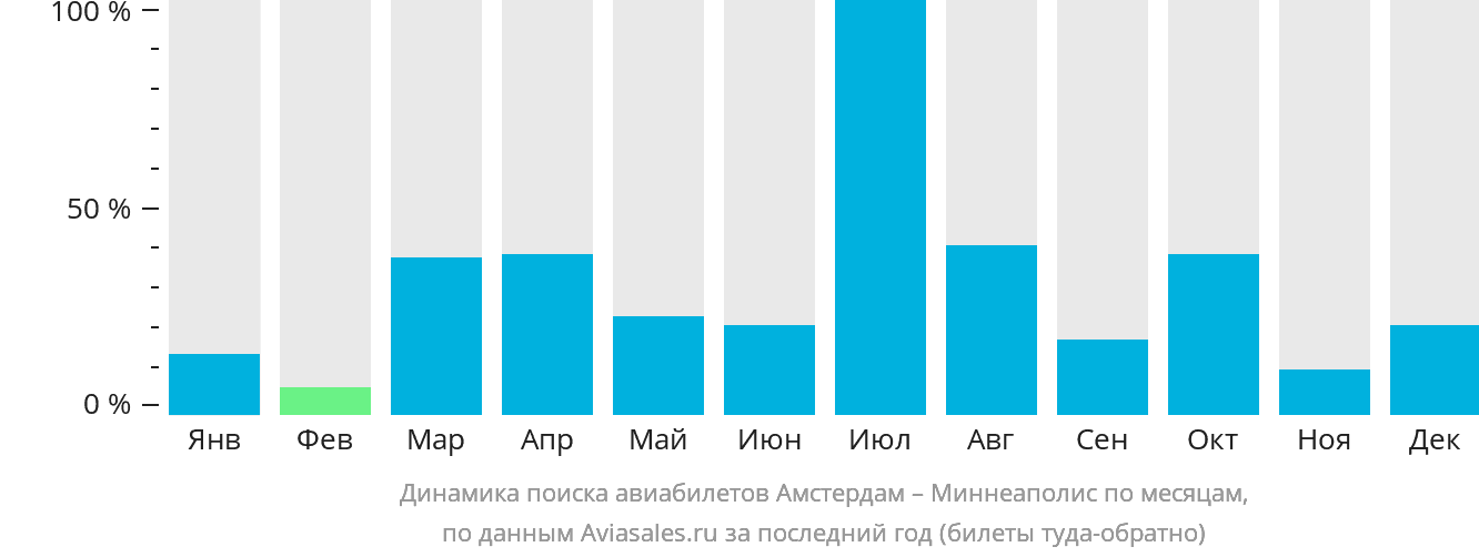 Динамика поиска авиабилетов из Амстердама в Миннеаполис по месяцам