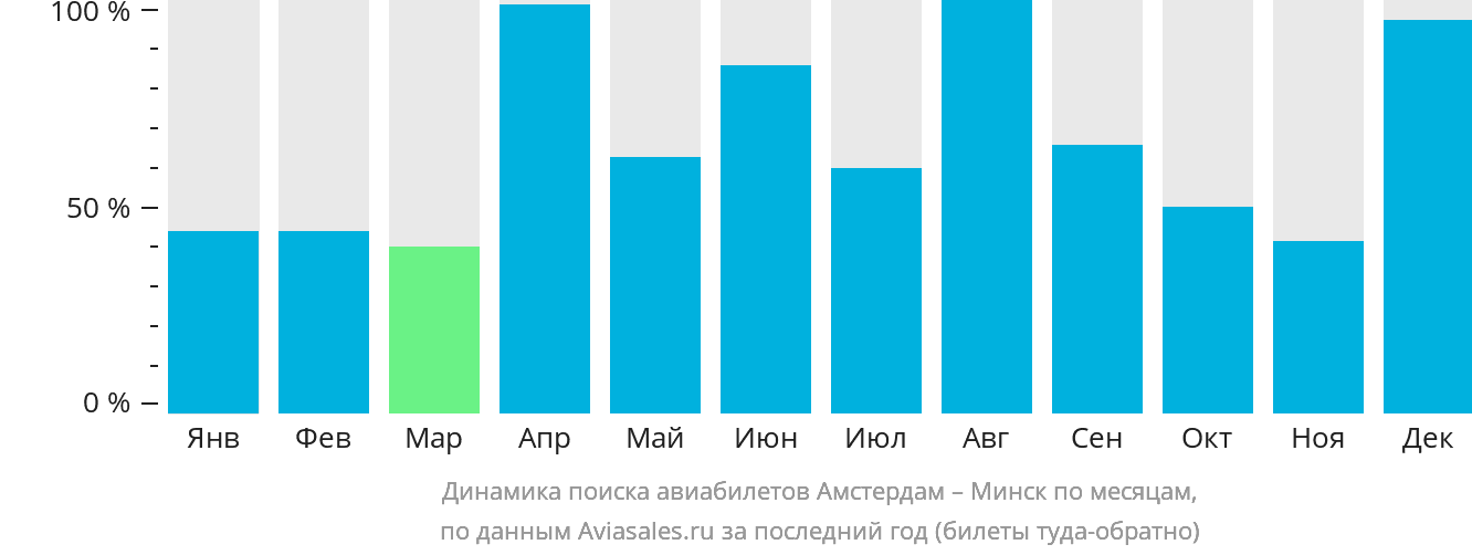 Динамика поиска авиабилетов из Амстердама в Минск по месяцам